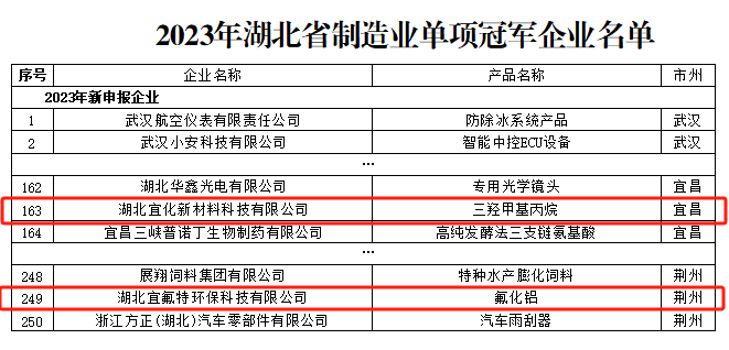宜化新材料、宜氟特環(huán)保公司獲評2023年湖北省制造業(yè)單項冠軍企業(yè)